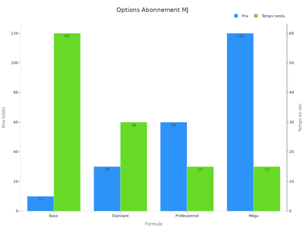 Graphique comparatif des prix et temps rendu par image des abonnements Midjourney