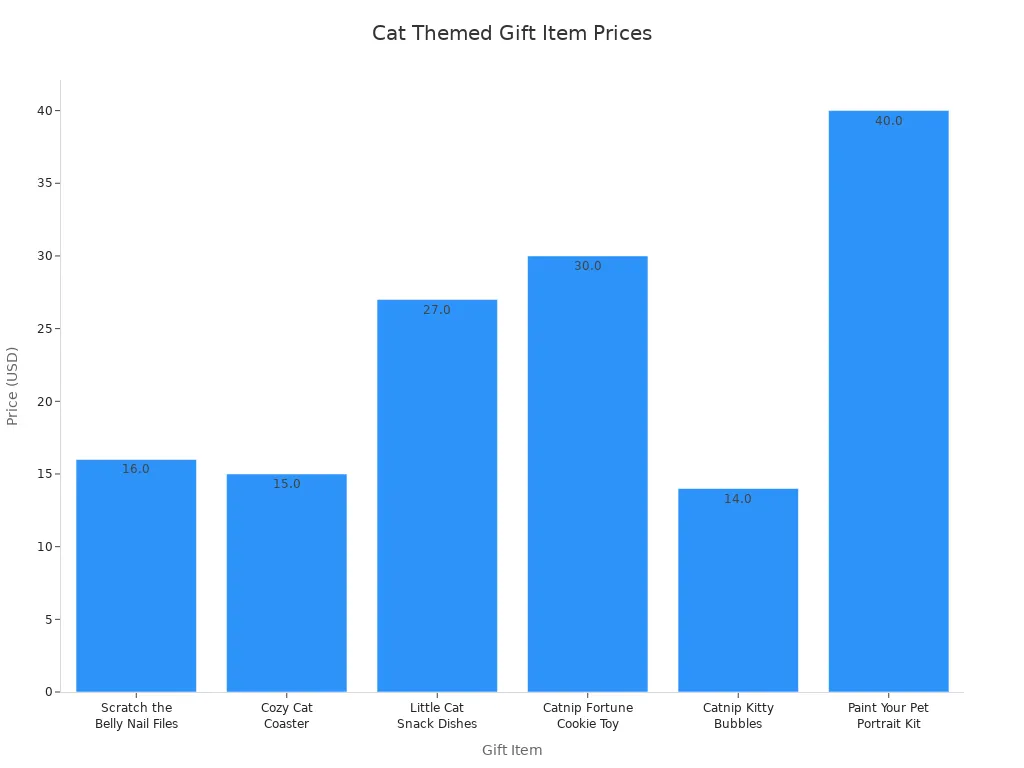 Bar chart comparing prices of cat themed gifts for cats and owners