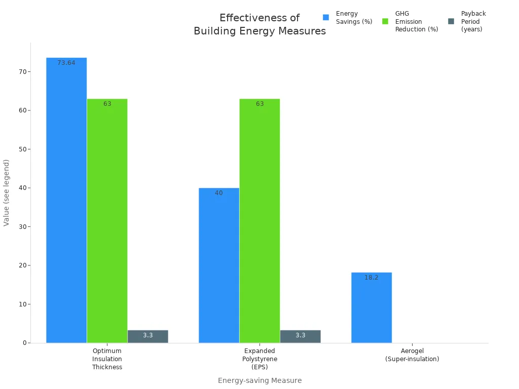 Bar chart comparing insulation thickness, EPS, and aerogel for energy savings, GHG reduction, and payback period
