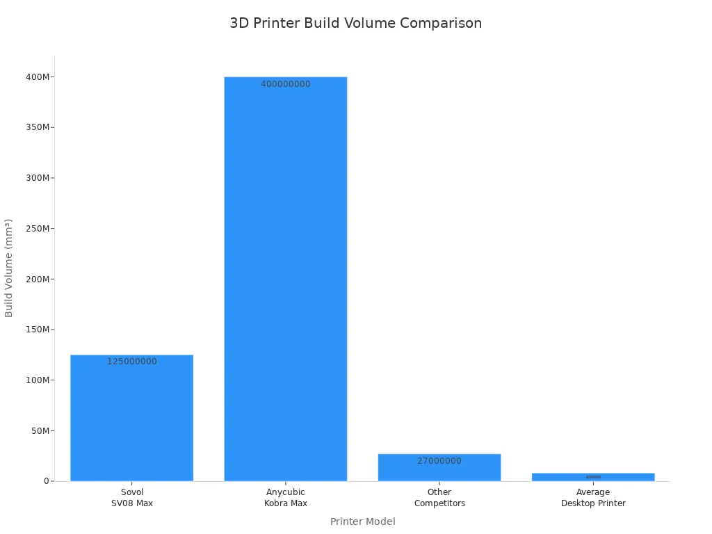Bar chart comparing build volumes of Sovol SV08 Max and other 3D printers