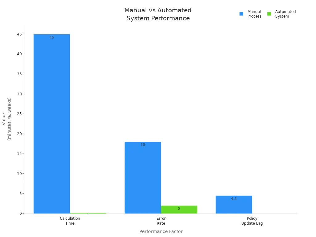 Bar chart comparing manual and automated systems for calculation time, error rate, and policy update lag.