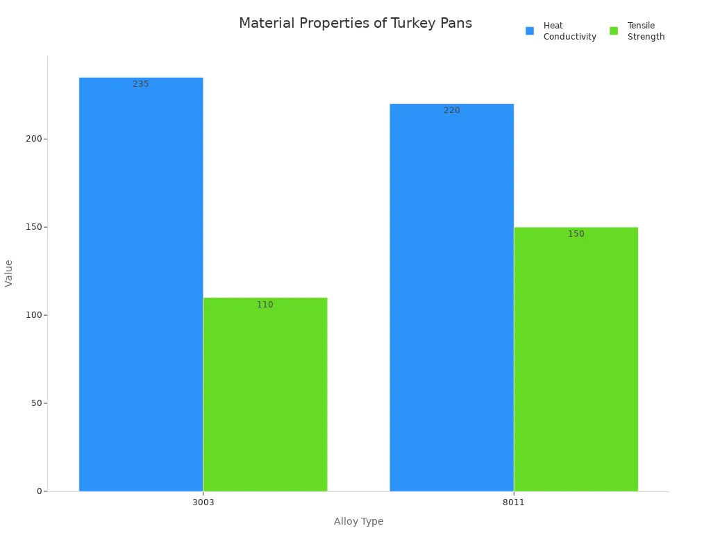 Bar chart comparing heat conductivity and tensile strength of 3003 and 8011 alloys