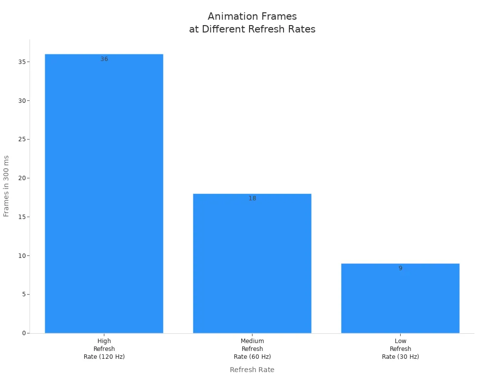 Bar chart showing animation frames at high, medium, and low refresh rates