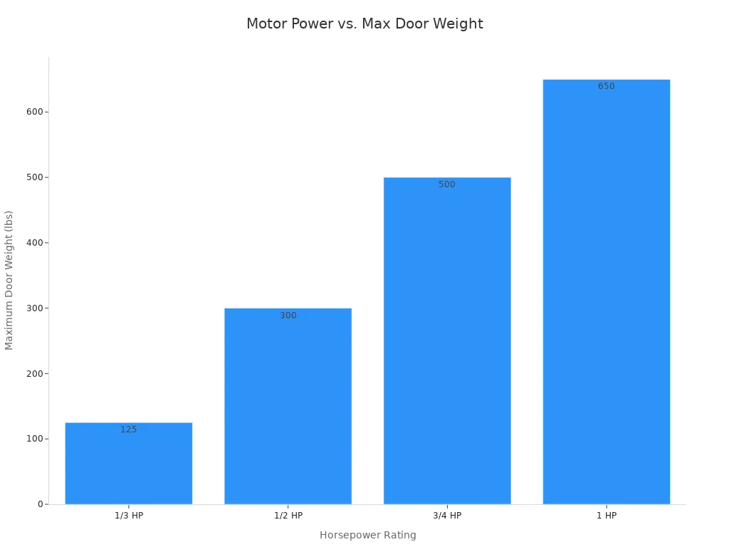 A bar chart showing the maximum door weight capacity for different horsepower ratings of automatic door motors. As horsepower increases, the maximum door weight capacity also increases.