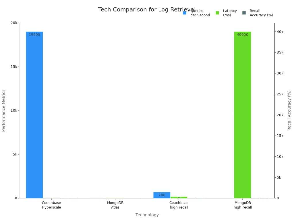Bar chart comparing QpS, latency, and recall accuracy for log retrieval technologies