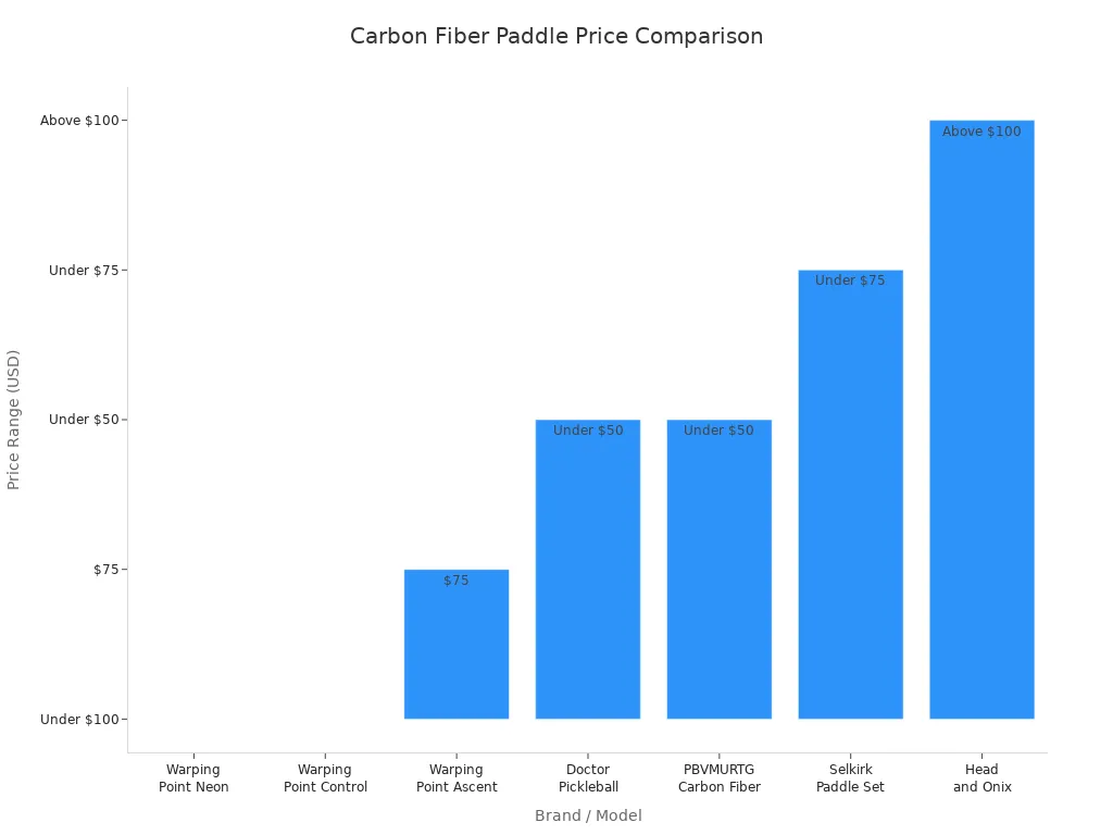 Bar chart comparing price ranges of top carbon fiber pickleball paddles by brand
