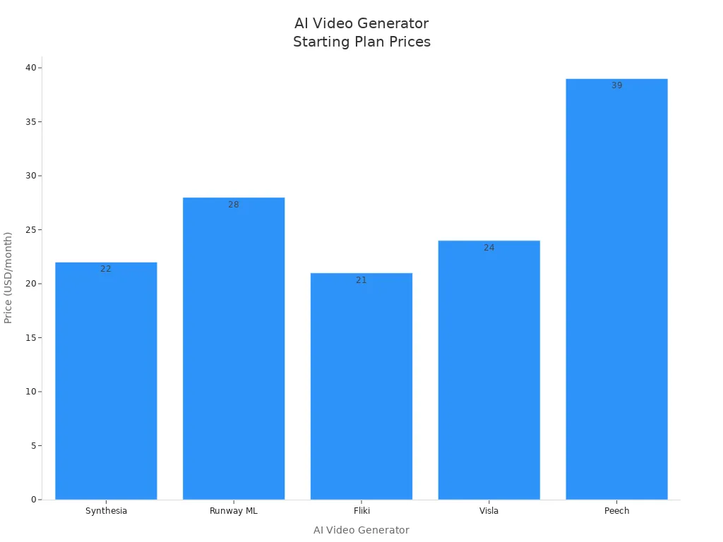 Bar chart comparing starting paid plan prices of top five AI video generators
