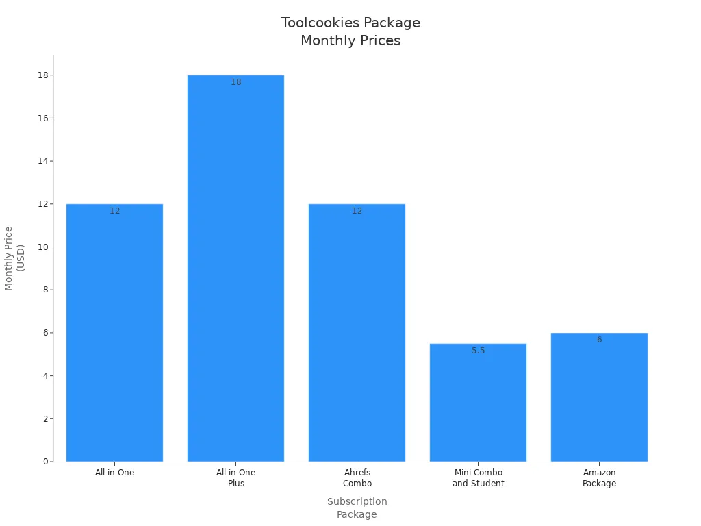 Bar chart comparing monthly prices of Toolcookies subscription packages