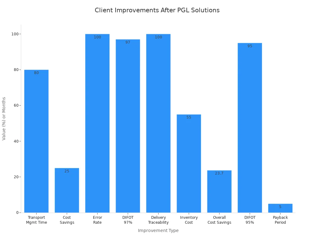 Bar chart showing quantifiable client improvements after PGL logistics solutions