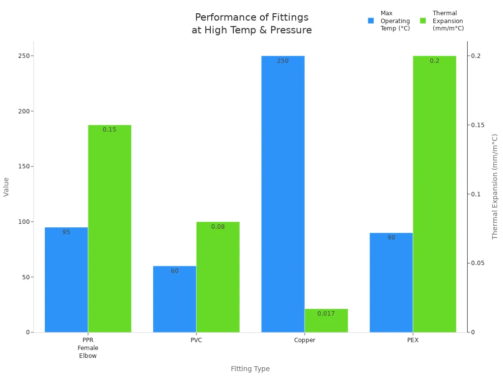 Grouped bar chart comparing max operating temperature and thermal expansion of PPR female elbow, PVC, Copper, and PEX fittings.