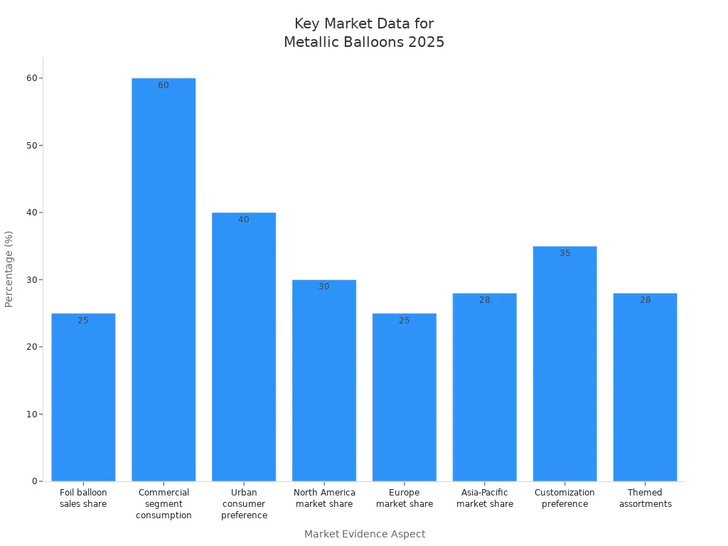 Bar chart showing market shares, sales, and preferences for metallic finish balloons in 2025 weddings