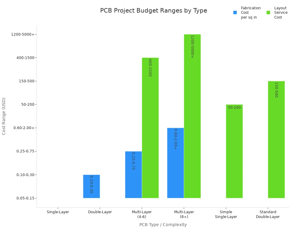 Bar charts comparing typical fabrication and layout service cost ranges for single-layer and multi-layer PCB projects in industrial settings.