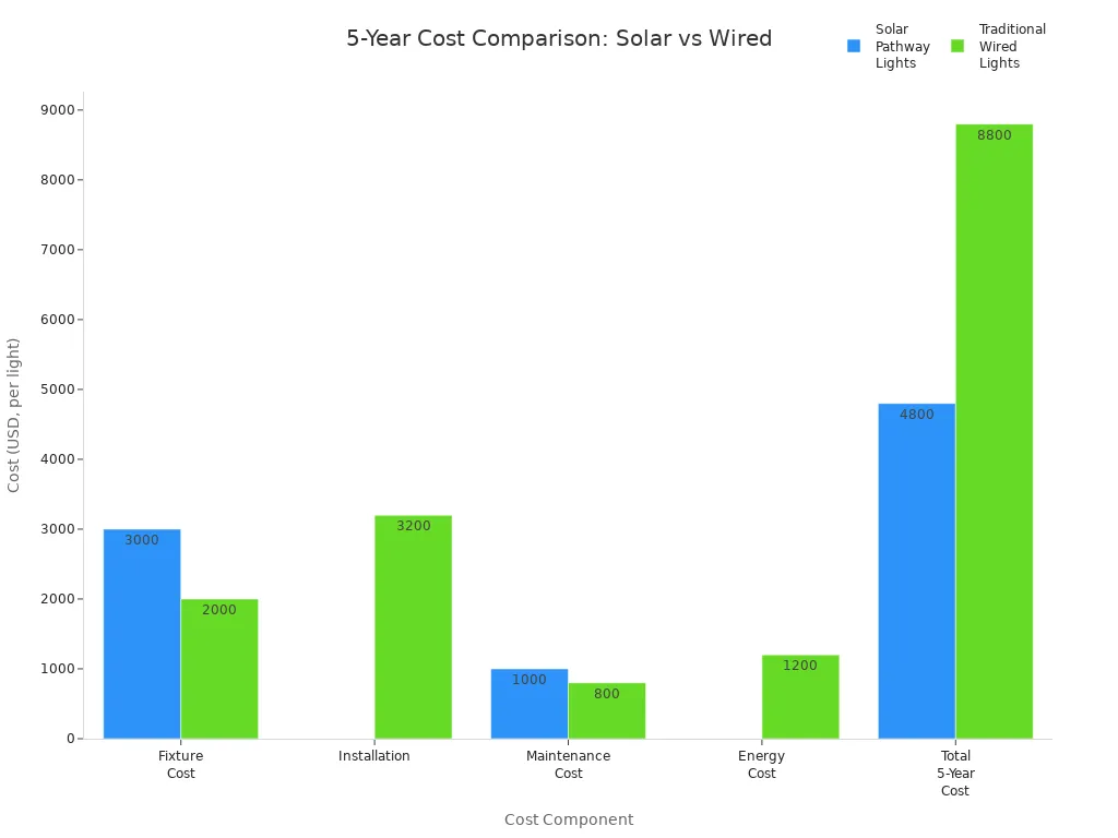 Bar chart comparing 5-year costs of solar and traditional wired pathway lights by cost component