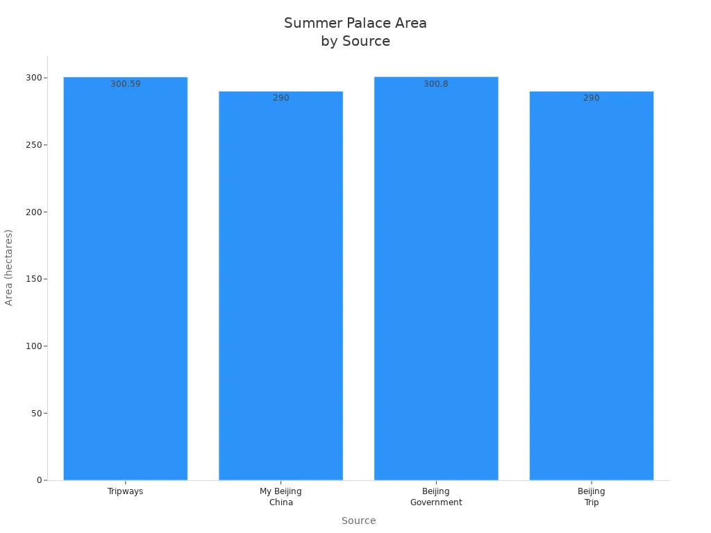 Bar chart comparing Summer Palace area estimates from four sources