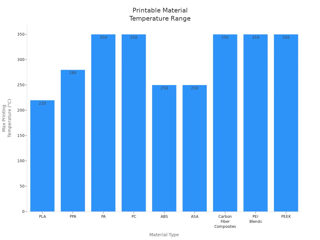 Bar chart showing temperature requirements for different 3D printing materials