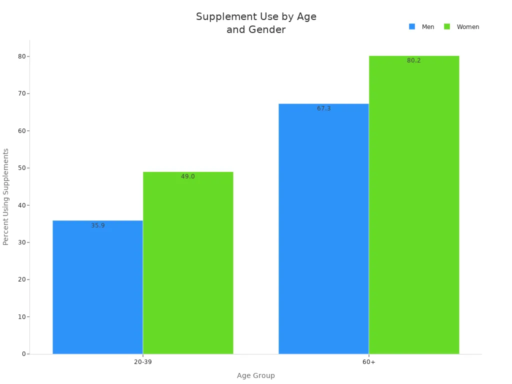 Bar chart showing percentage of men and women in the US using dietary supplements by age group