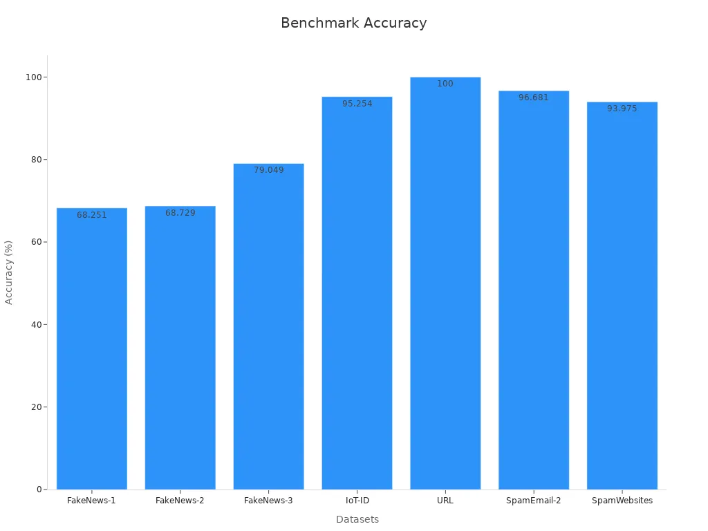 Bar chart depicting cybersecurity benchmark accuracy percentages
