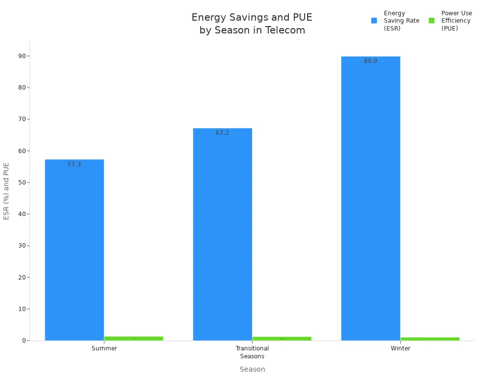 Bar chart comparing energy saving rate and power use efficiency across summer, transitional seasons, and winter in telecom environments
