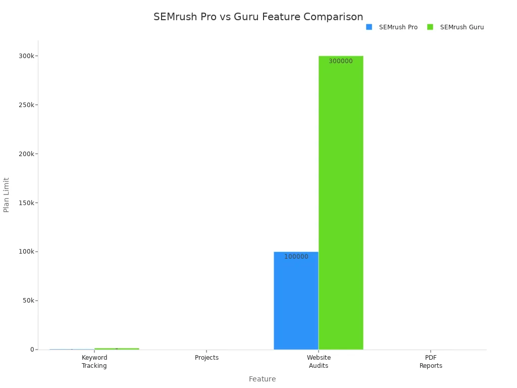Bar chart comparing SEMrush Pro and Guru plan features