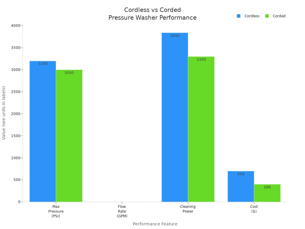 Grouped bar chart comparing cordless and corded electric pressure washers on pressure, flow rate, cleaning power, and cost.