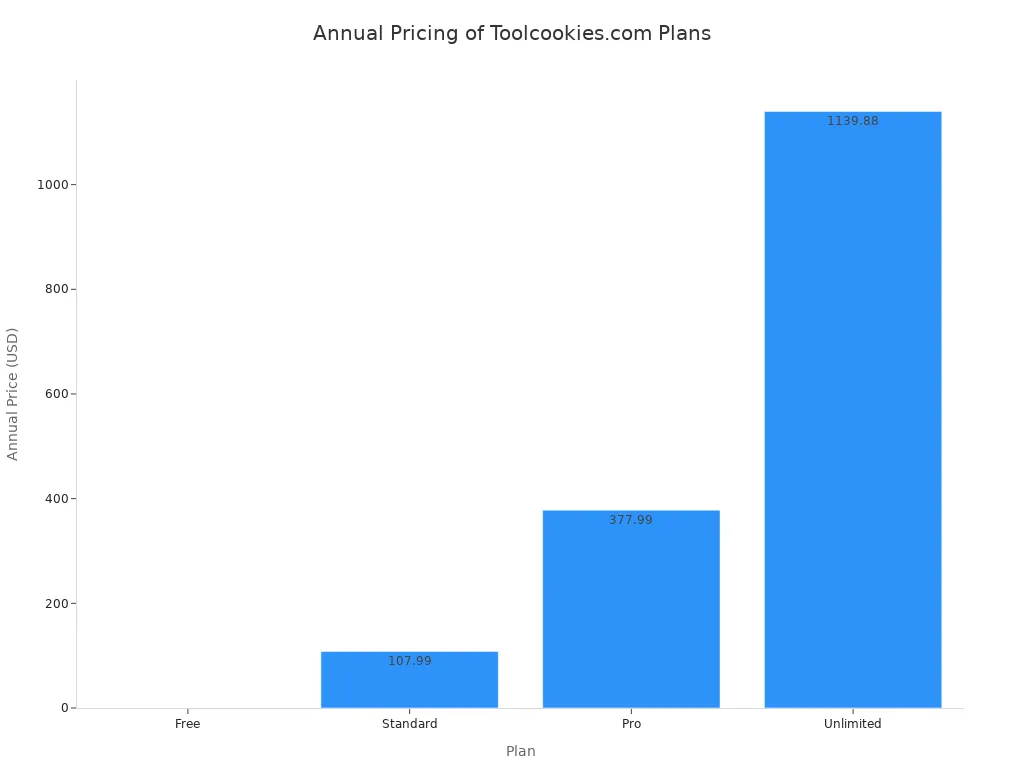 Bar chart comparing annual prices of Toolcookies.com plans