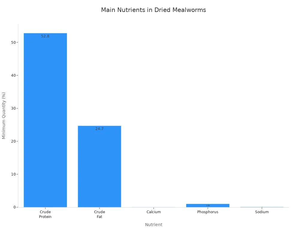 Bar chart showing percent content of main nutrients in dried mealworms