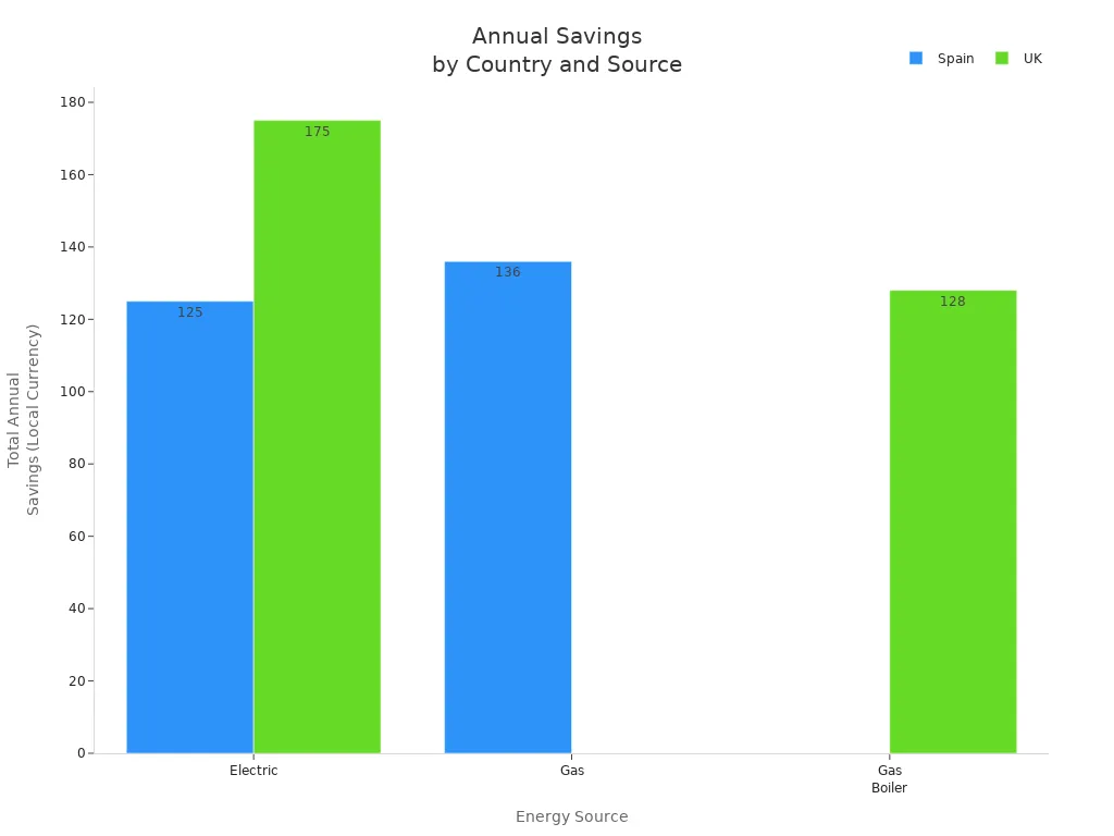 Bar chart comparing total annual savings from water-saving shower heads by country and energy source.