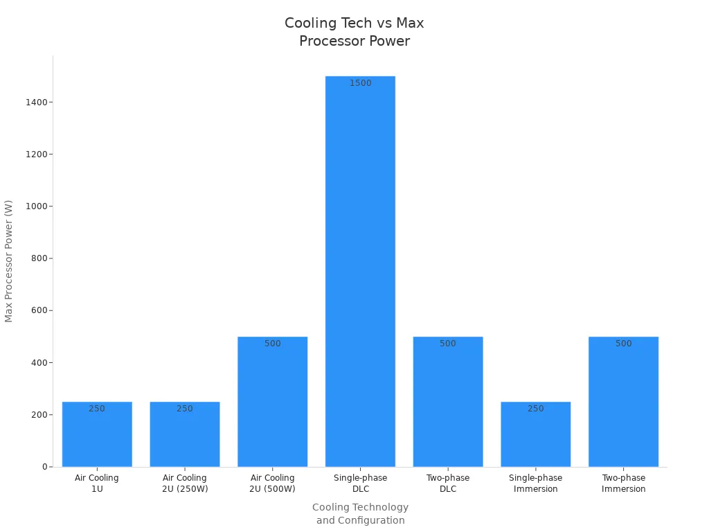 Bar chart comparing max supported processor power for air and liquid cooling technologies