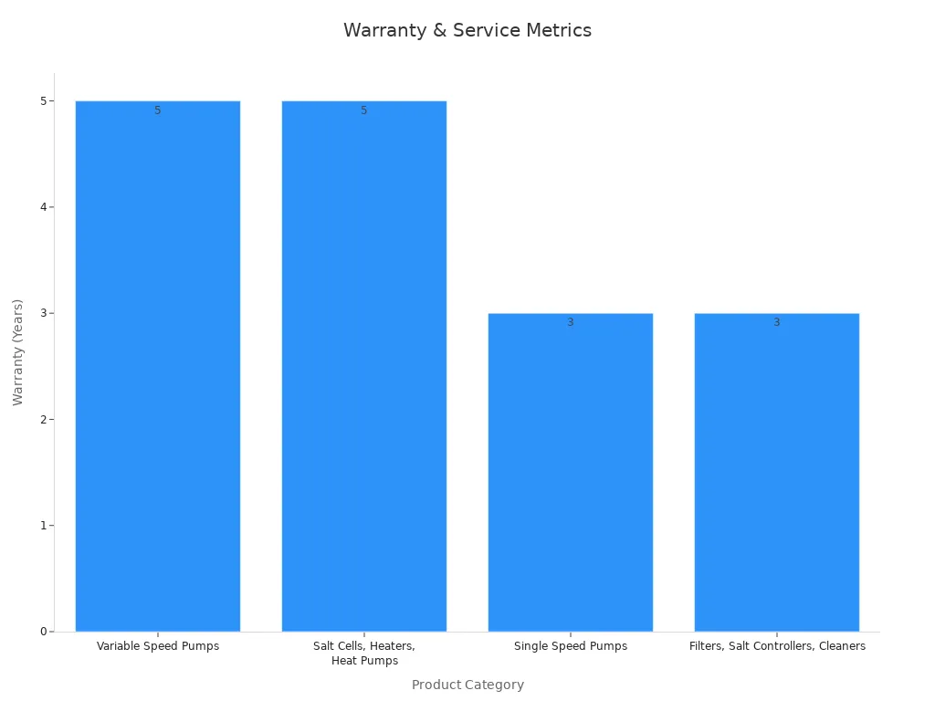 Bar chart showing warranty durations per product category excluding invalid data