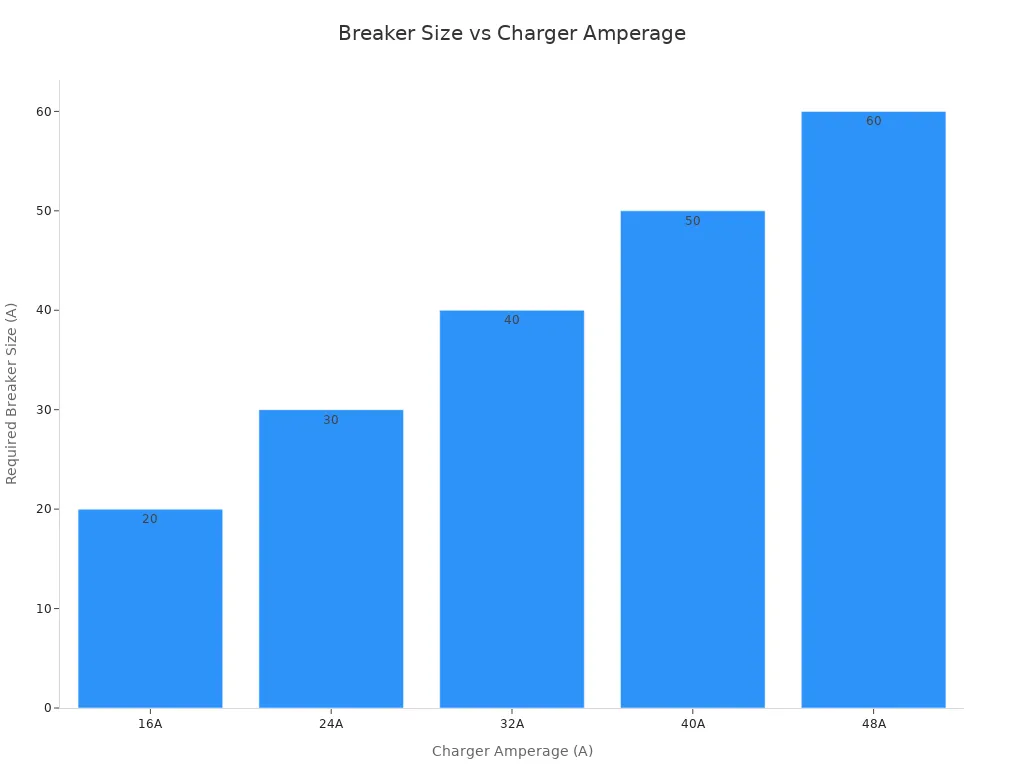 Bar chart showing required breaker size for different EV charger amperages