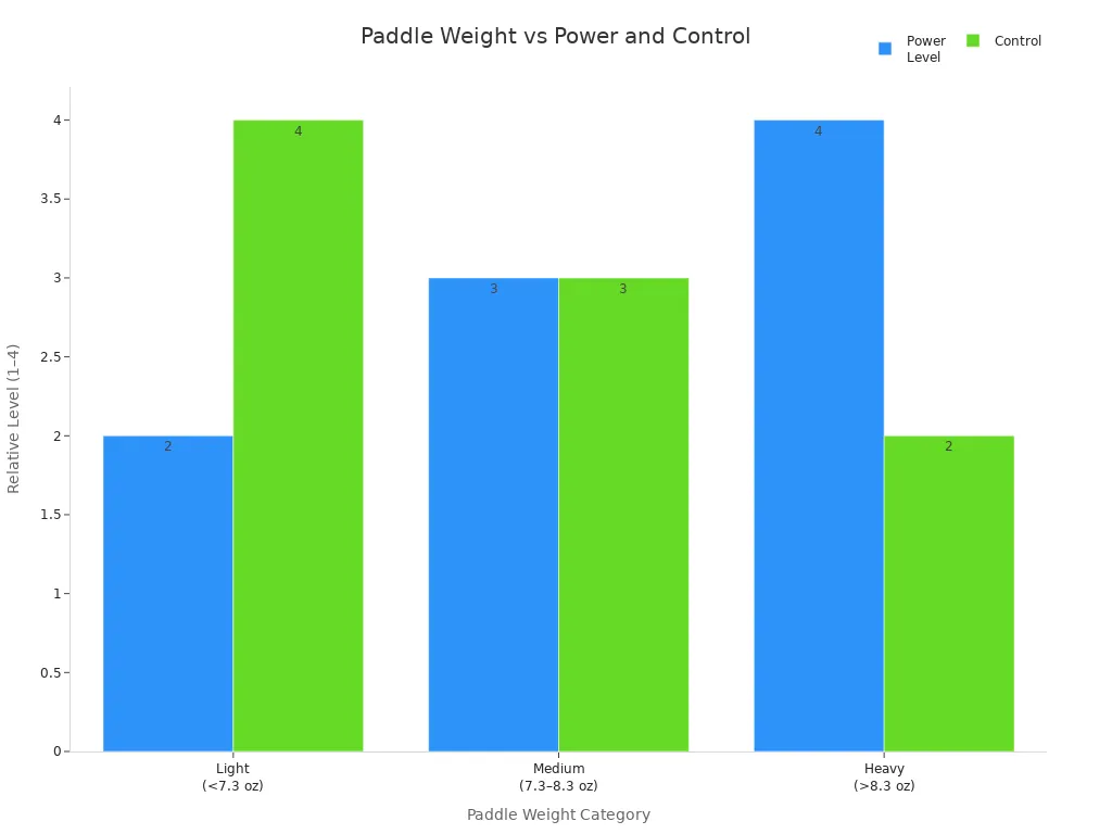 Bar chart comparing power and control across pickleball paddle weight categories