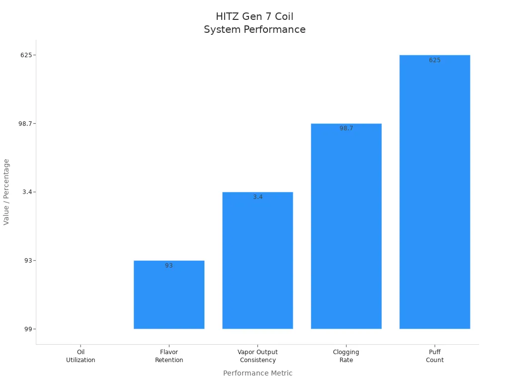 Bar chart showing HITZ Gen 7 coil system performance metrics