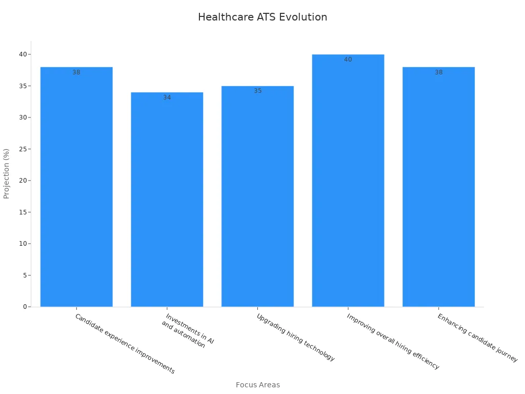 Bar chart showing 2025 healthcare ATS projections