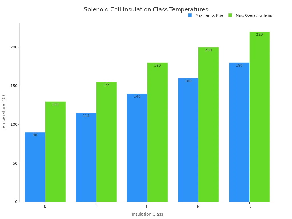 A bar chart showing the allowable maximum temperature rise and maximum operating temperature for different solenoid coil insulation classes (B, F, H, N, R).