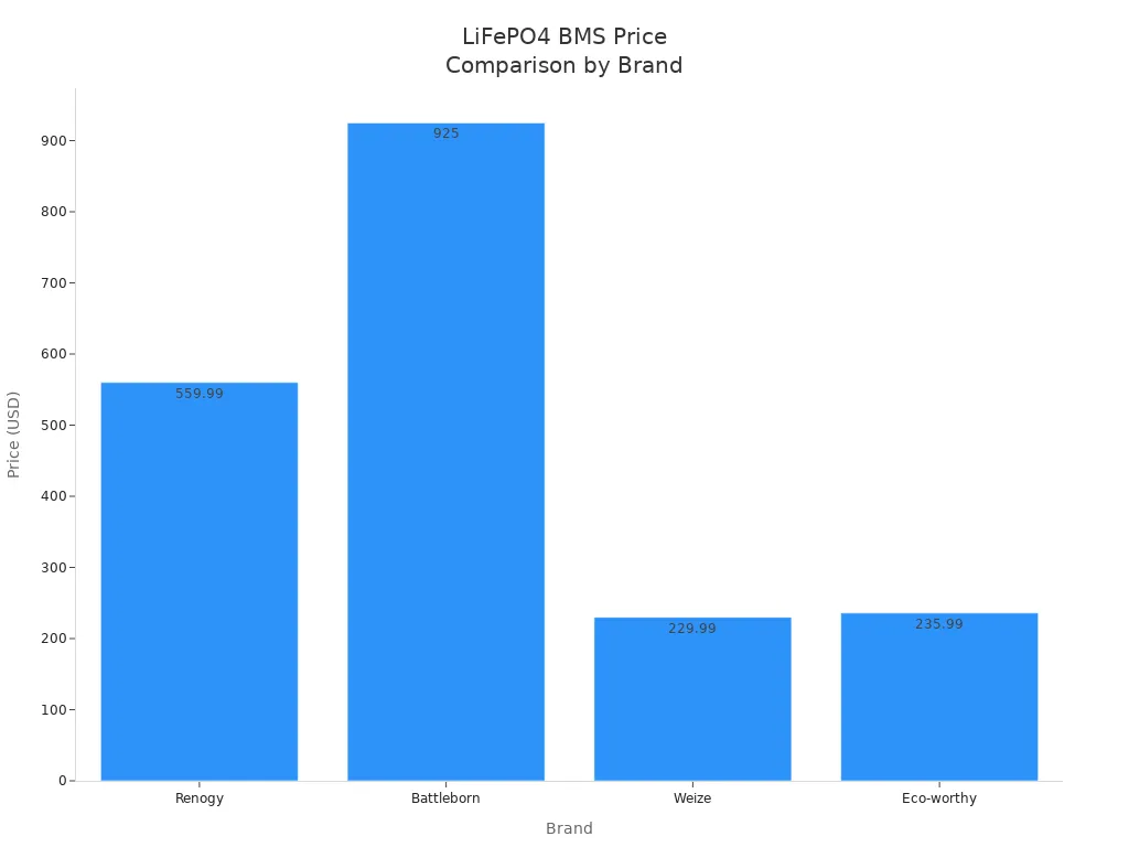 Top Tips for Finding Reliable LiFePO4 BMS Suppliers