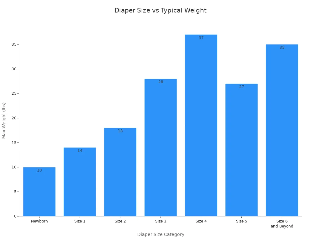 Bar chart showing diaper size categories and their typical maximum weight ranges