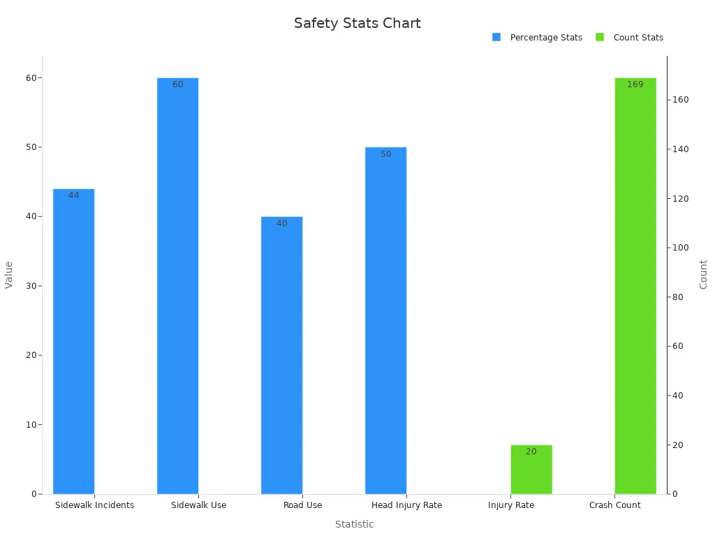 Bar chart comparing key e-scooter safety statistics including incident rates and injury counts