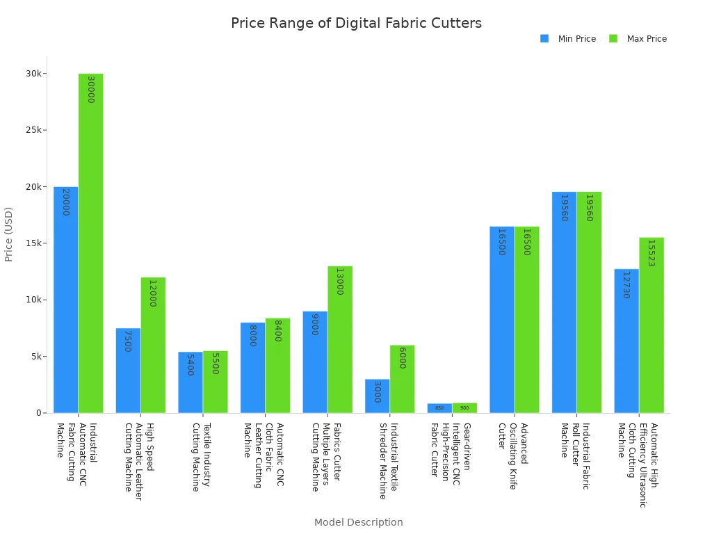 Bar chart comparing price ranges of various digital fabric cutter models