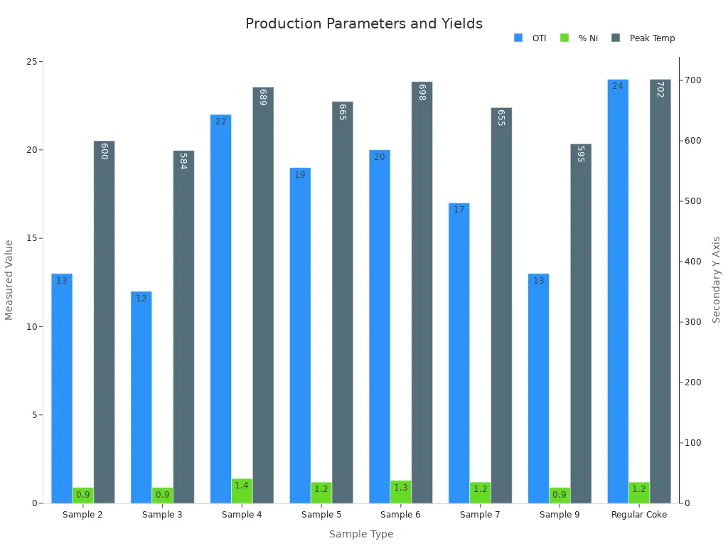 Bar chart comparing optical texture index, nickel %, and peak temperature across production samples