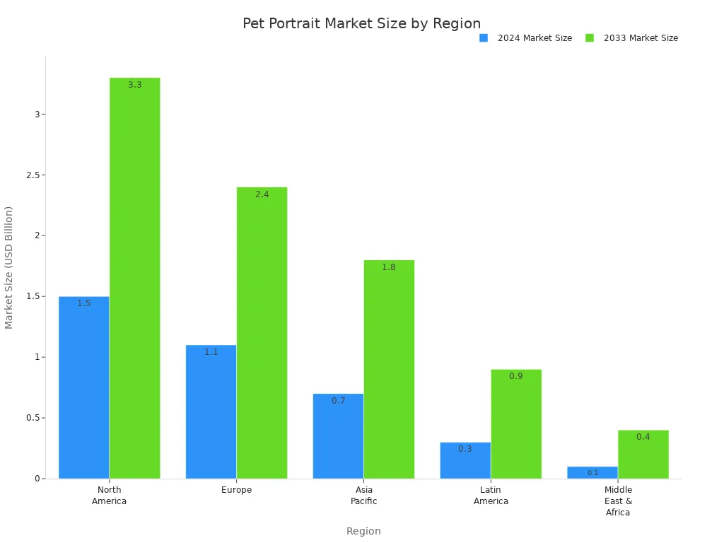 Bar chart comparing pet portrait market size by region for 2024 and 2033