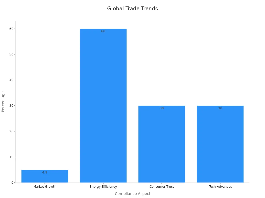 Bar chart showing percentages for compliance trends in global trade regulations for transformers