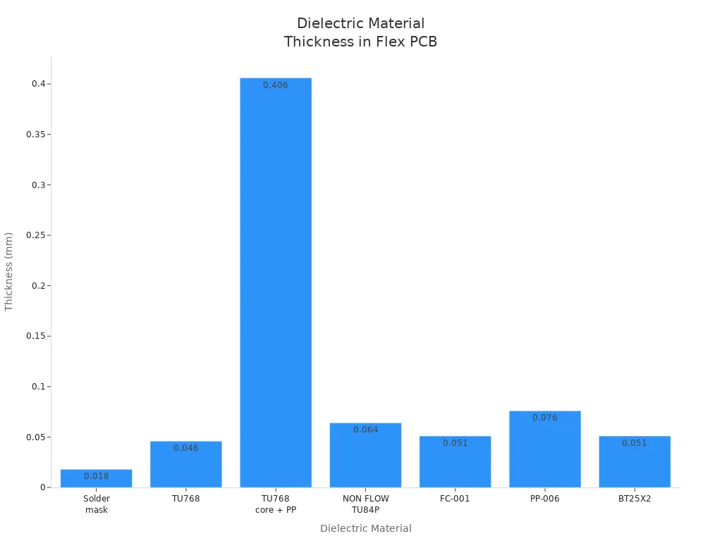 Bar chart comparing thickness of dielectric materials in automotive flex PCB stack-up
