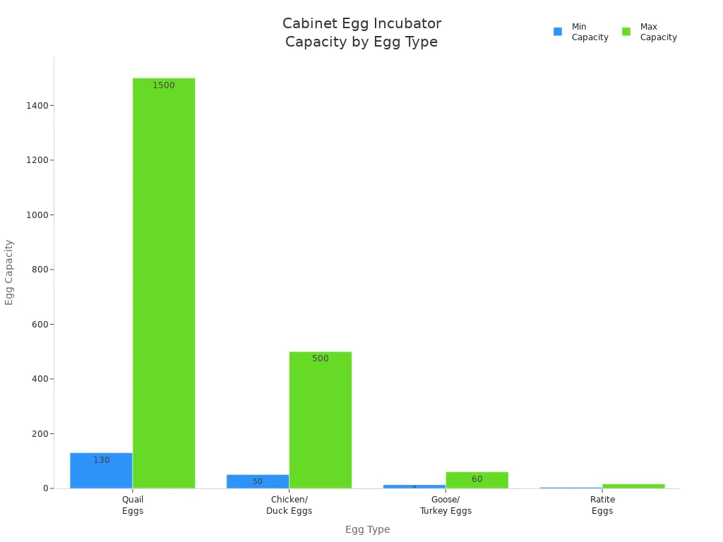 Bar chart comparing minimum and maximum egg capacities for different egg types in cabinet incubators