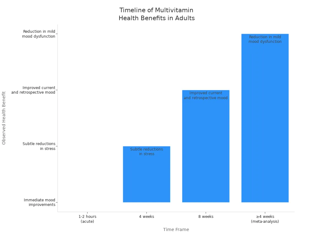Bar chart showing time frames and observed health benefits from multivitamin supplementation in adults
