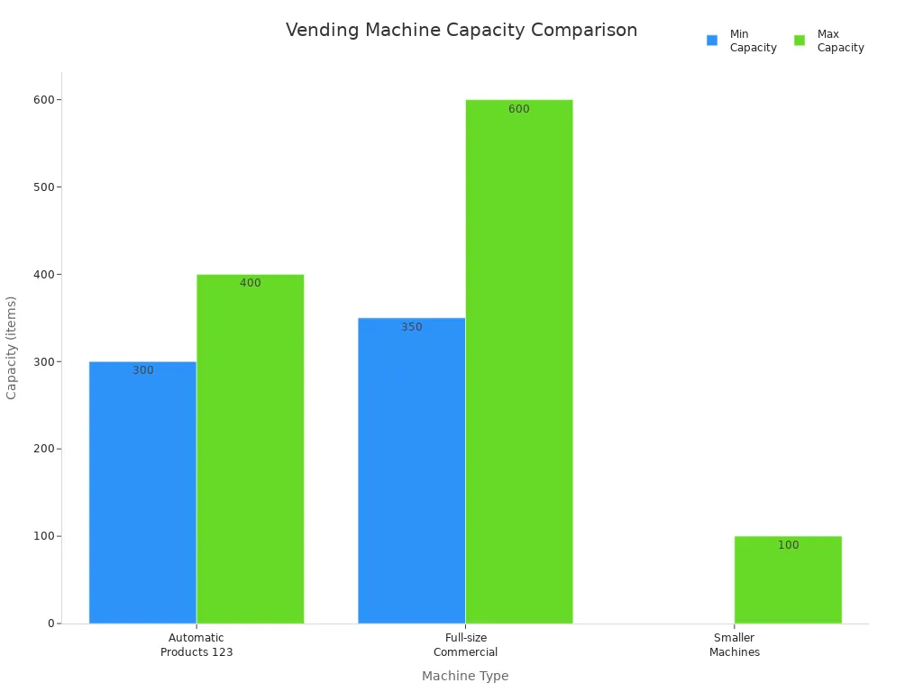 Bar chart comparing the capacity ranges of different vending machine types