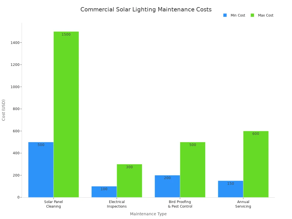 Bar chart comparing minimum and maximum costs for commercial solar lighting maintenance types