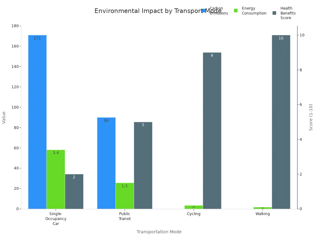 Bar charts comparing carbon emissions, energy use, and health scores for car, transit, cycling, and walking.