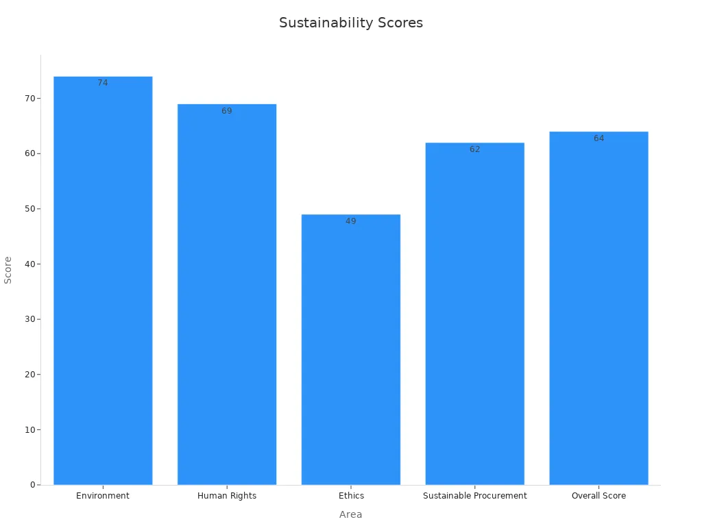 Bar chart displaying Eaton Corporation sustainability scores across various areas
