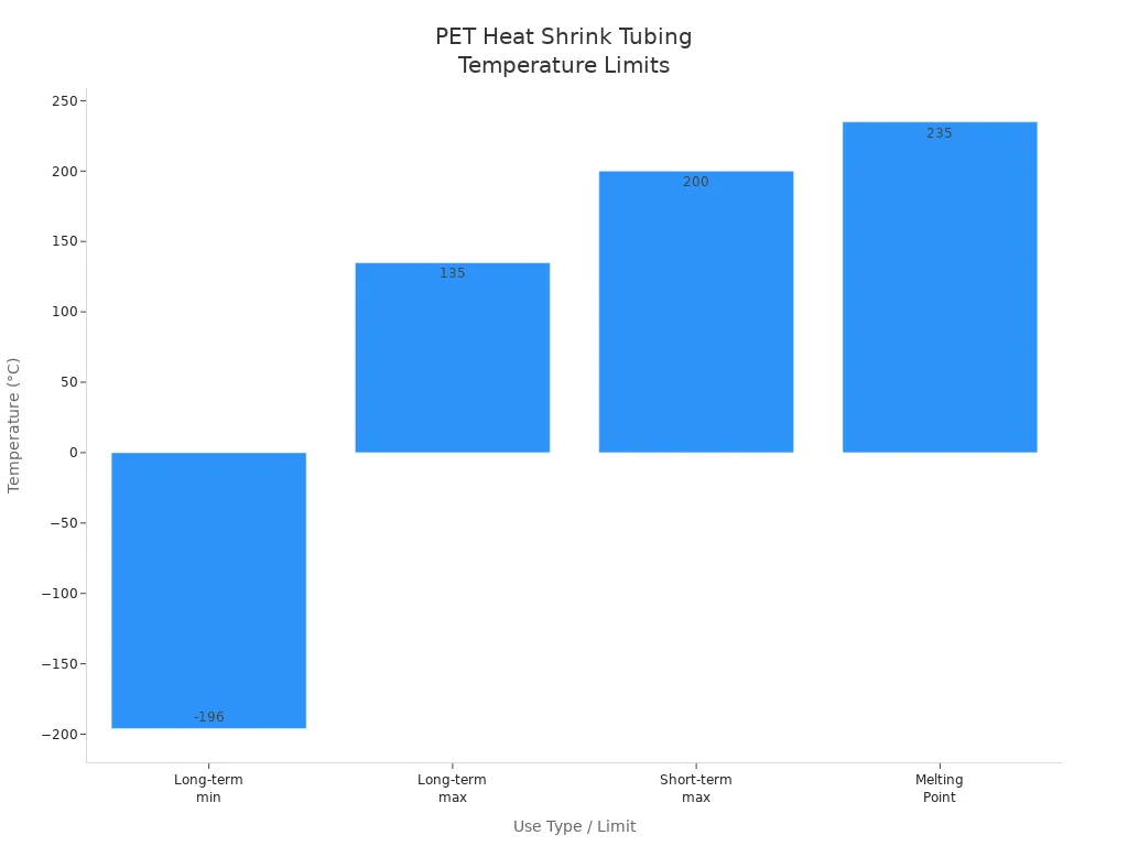 Bar chart comparing PET heat shrink tubing temperature limits for long-term, short-term, and melting point.