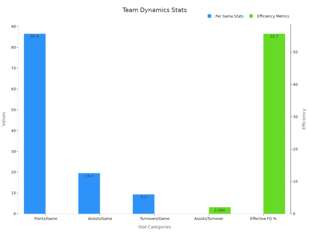 Dual-axis bar chart showing team performance metrics